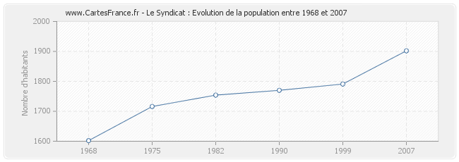 Population Le Syndicat
